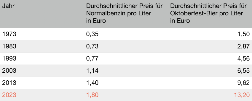 Tabelle Preisveränderung Benzinpreis & Bierpreis