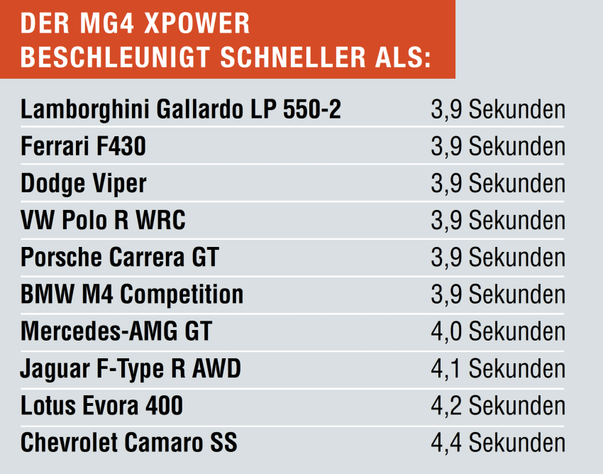 Liste von langsamer beschleunigenden Autos als der MG4 XPower