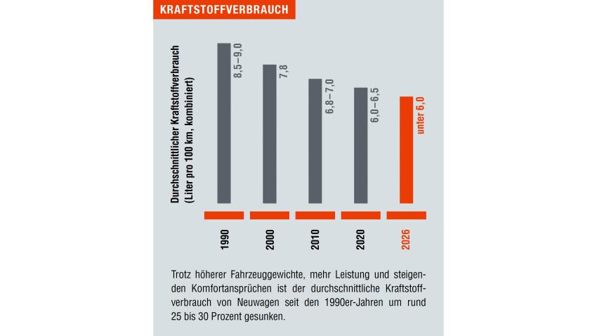 Kasten Kraftstoffverbrauch